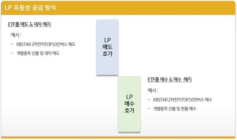 etf를 매도하고 대차 헤지하는 lp 매도 호가, etf를 매수하고 매수 헤지하는 lp매수 호가가 모두 존재.